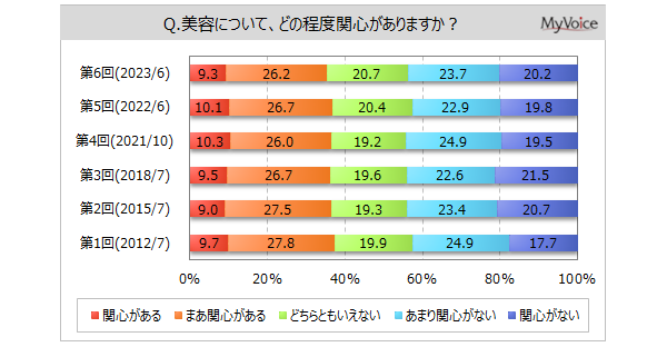 【美容意識と行動に関する調査】美容に関心がある人は約36%。美容のために使うアイテムは、女性では「洗顔料」「スキンケア用品」が各70%台、男性10～30代では「洗顔料」が4割前後