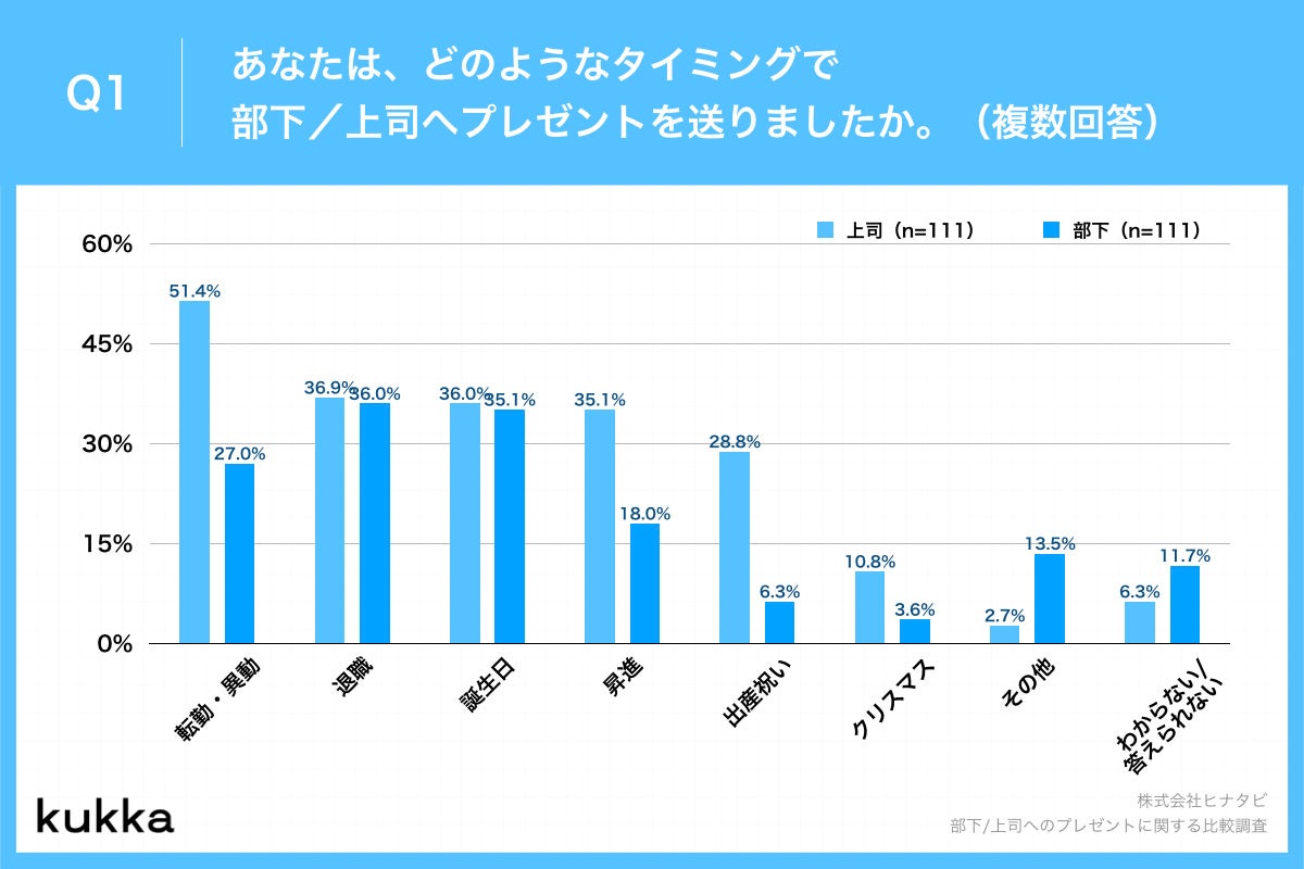 Q1.あなたは、どのようなタイミングで部下／上司へプレゼントを送りましたか。（複数回答）