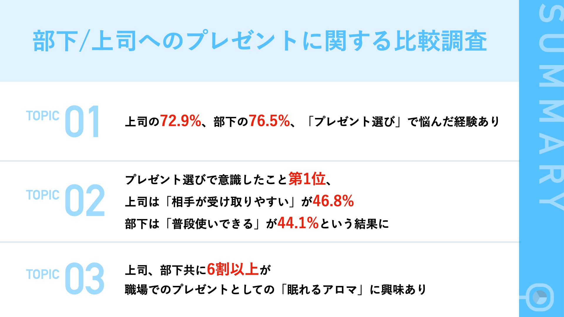 【プレゼント選びの意外な困りごと／落とし穴とは？】会社員の7割以上が「プレゼント選び」で悩んだ経験あり　上司は「相手が受け取りやすいもの」を、部下は「普段使いできるもの」を選ぶ傾向が明らかに