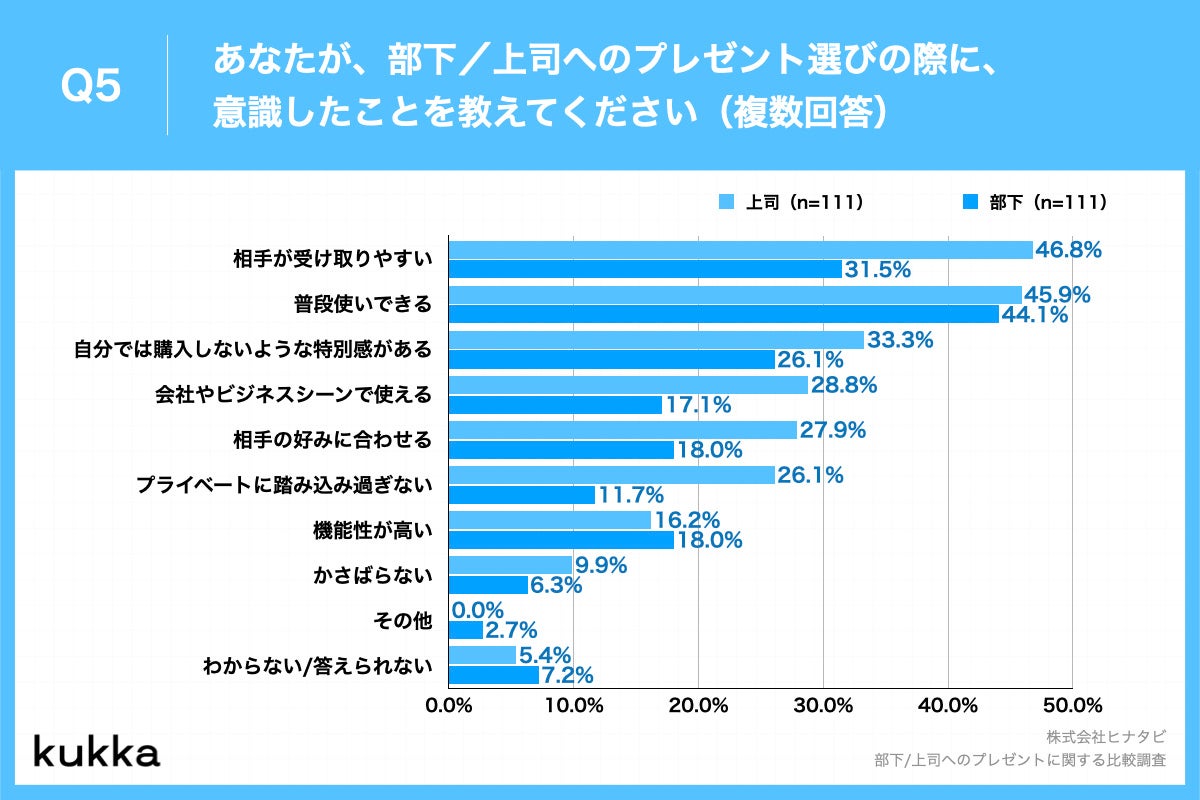 Q5.あなたが、部下／上司へのプレゼント選びの際に、意識したことを教えてください。（複数回答）