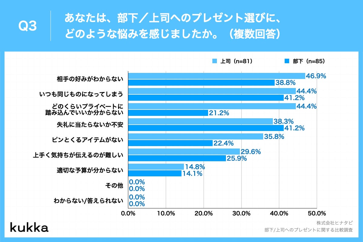 Q3.あなたは、部下／上司へのプレゼント選びに、どのような悩みを感じましたか。（複数回答）