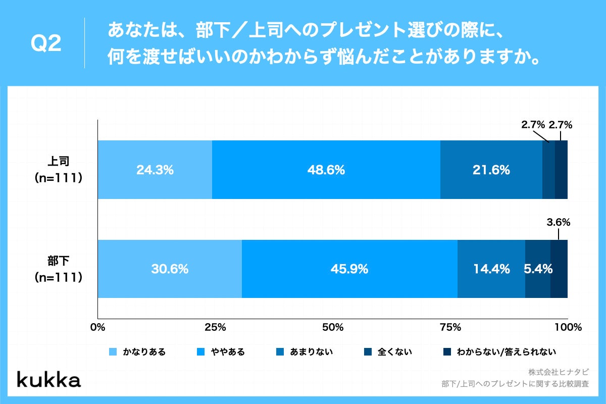 Q2.あなたは、部下／上司へのプレゼント選びの際に、何を渡せばいいのかわからず悩んだことがありますか。