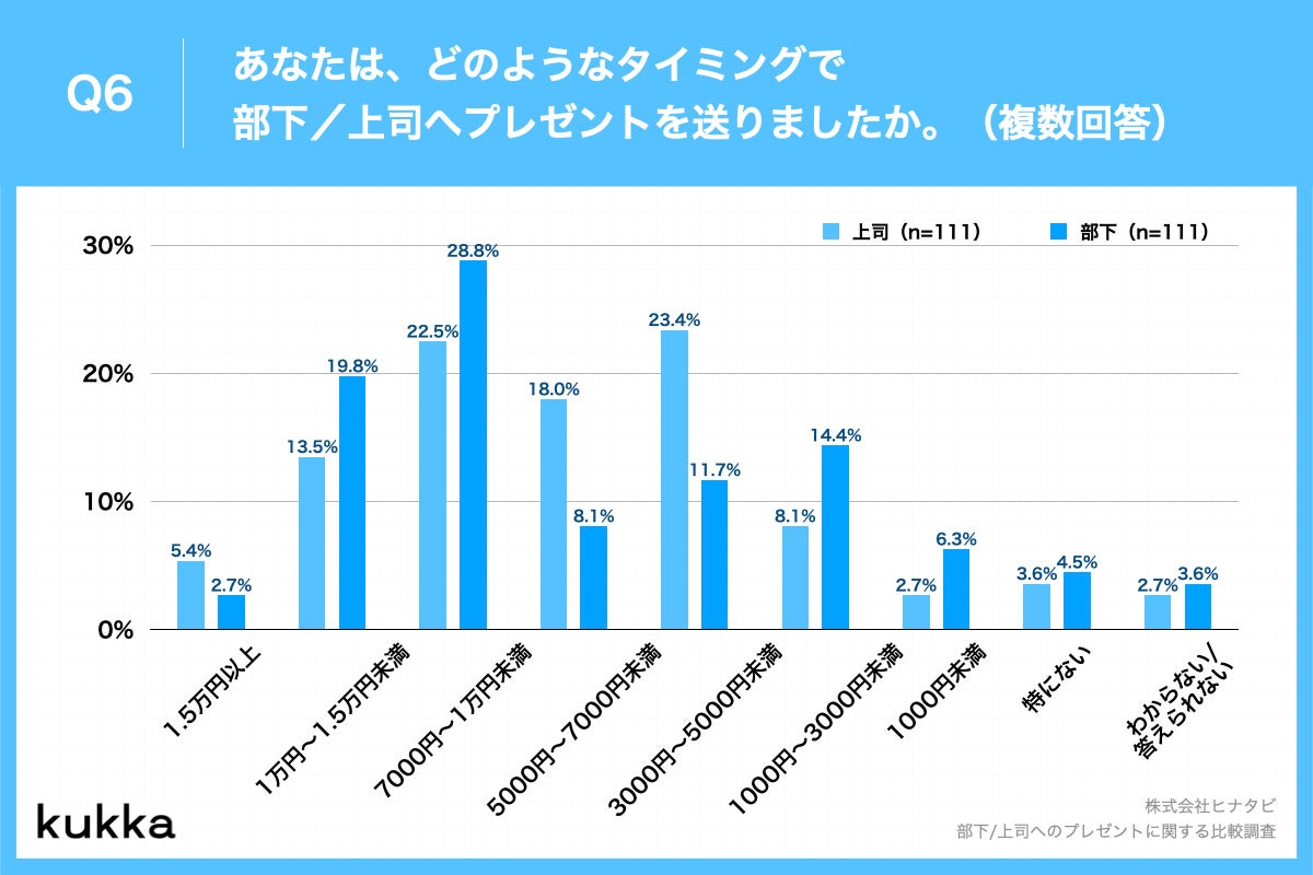 Q6.部下／上司へプレゼントをした際の予算を教えてください。（都度予算が異なる場合は、平均値をお答えください）