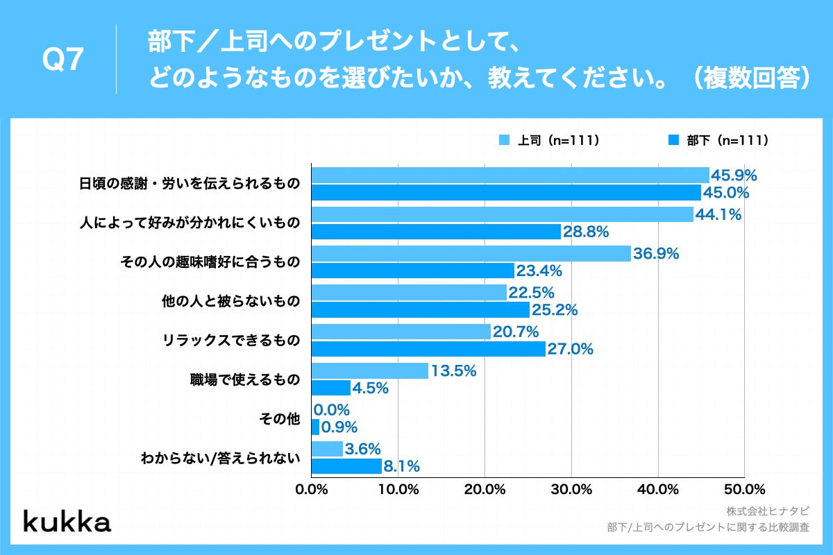 Q7.部下／上司へのプレゼントとして、どのようなものを選びたいか、教えてください。（複数回答）