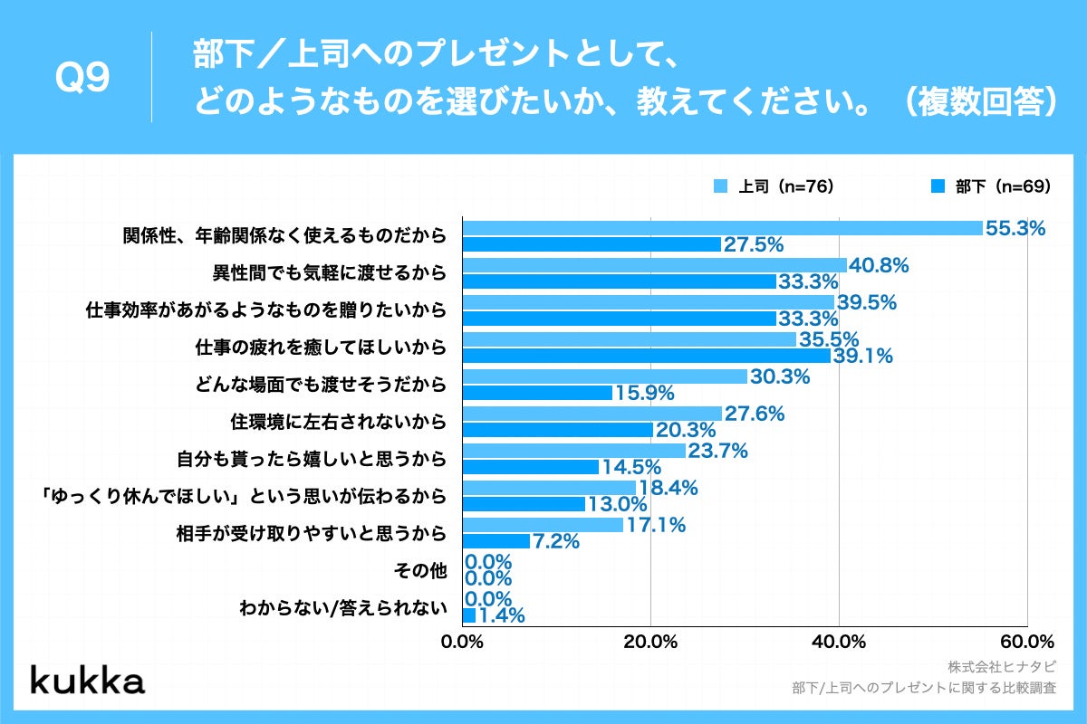 Q9.あなたが、眠れるアロマに興味がある理由を教えてください。（複数回答）