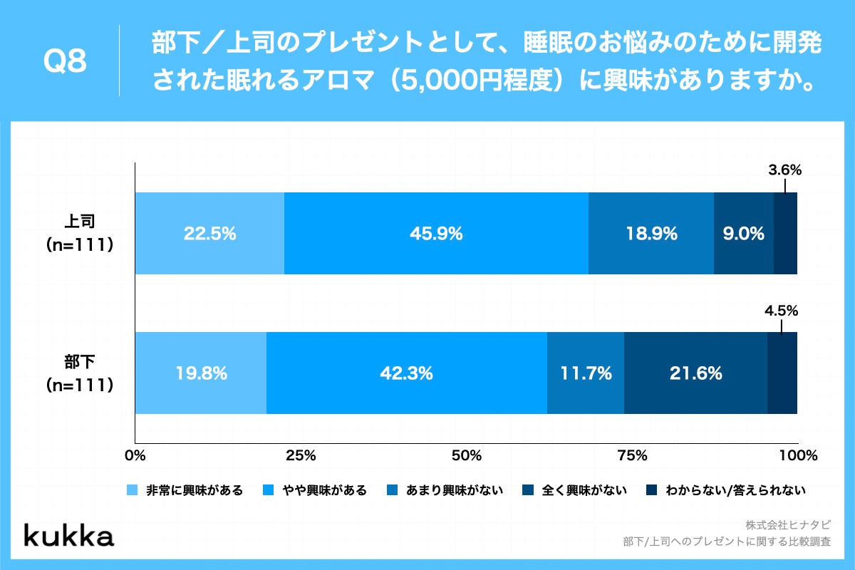 Q8.部下／上司のプレゼントとして、睡眠のお悩みのために開発された眠れるアロマ（5,000円程度）に興味がありますか。