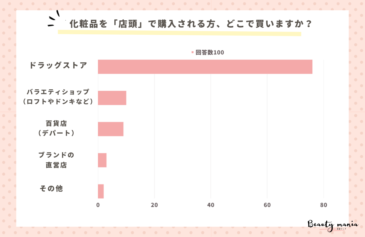 ＜調査レポート＞化粧品を「店頭」で購入される方どこで買いますか？1位は「ドラッグストア」