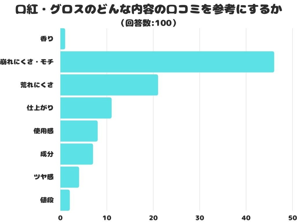 【調査レポート】口紅・グロスのどんな内容の口コミを参考にする？1位は「崩れにくさ・モチ」でした！