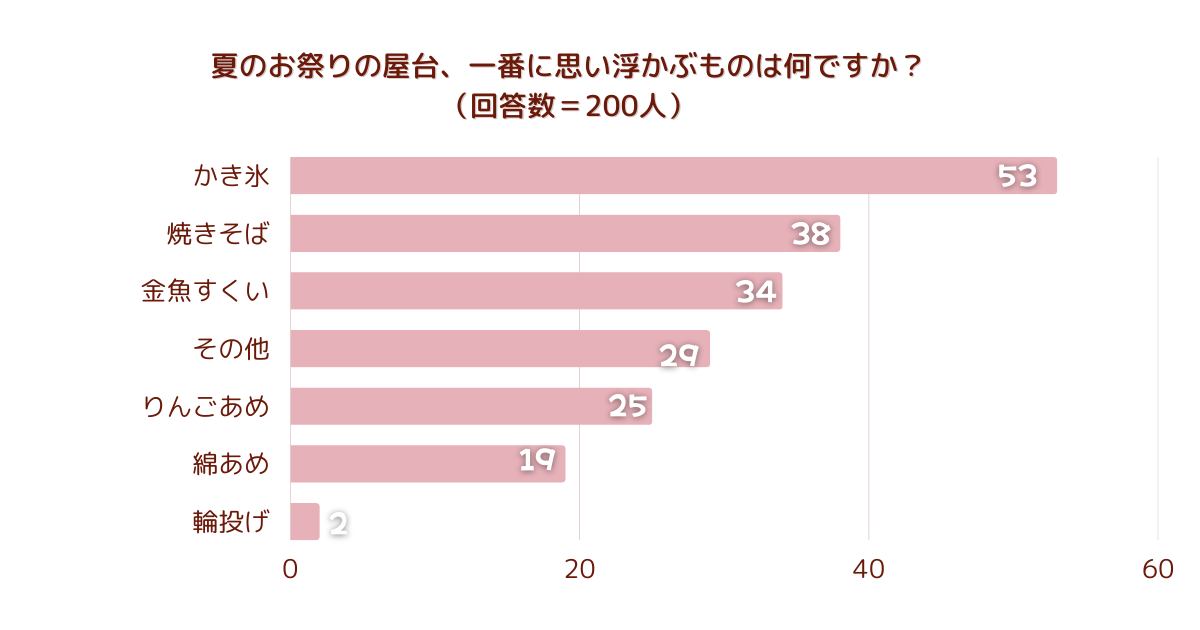 【調査結果】夏のお祭りの屋台、一番に思い浮かぶものは何ですか？1位は『かき氷』！