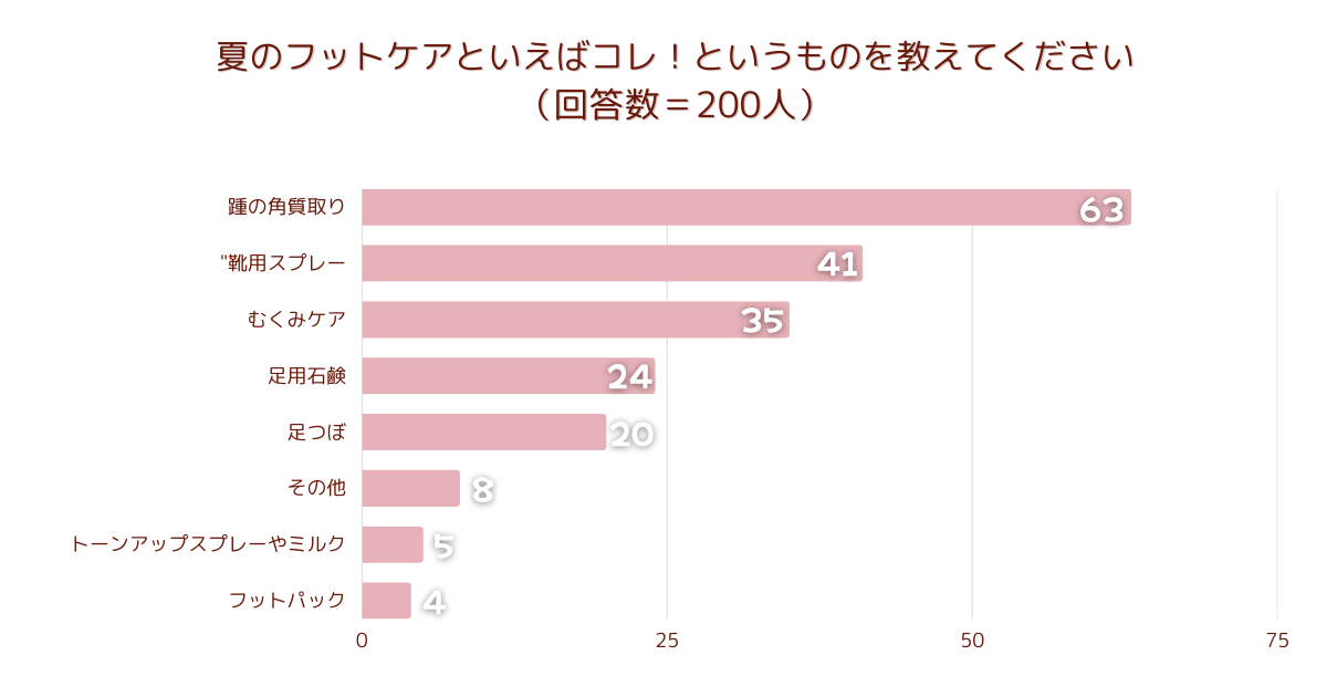 【調査結果】夏のフットケアといえばコレ！というものを教えてください1位は『踵の角質取り』！