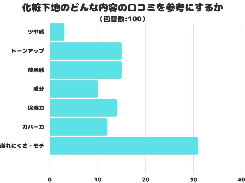 【調査レポート】化粧下地のどんな内容の口コミを参考にする？1位は「崩れにくさ・モチ」という結果でした！