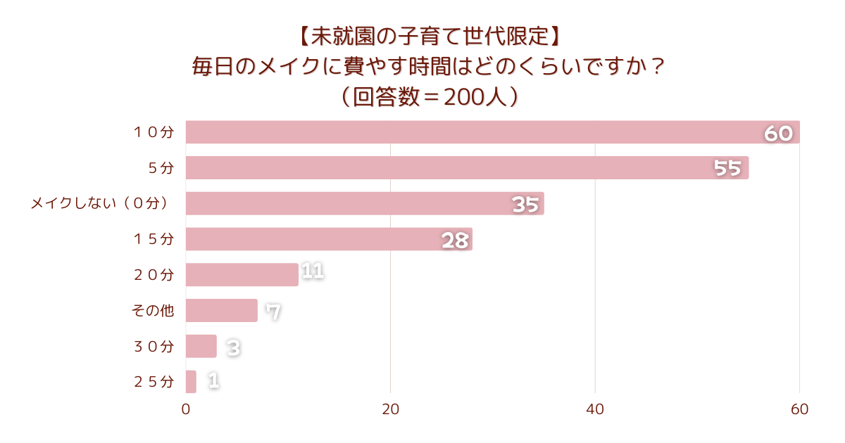 ＜調査結果＞【未就園の子育て世代限定】毎日のメイクに費やす時間はどのくらいですか？1位『１０分』！