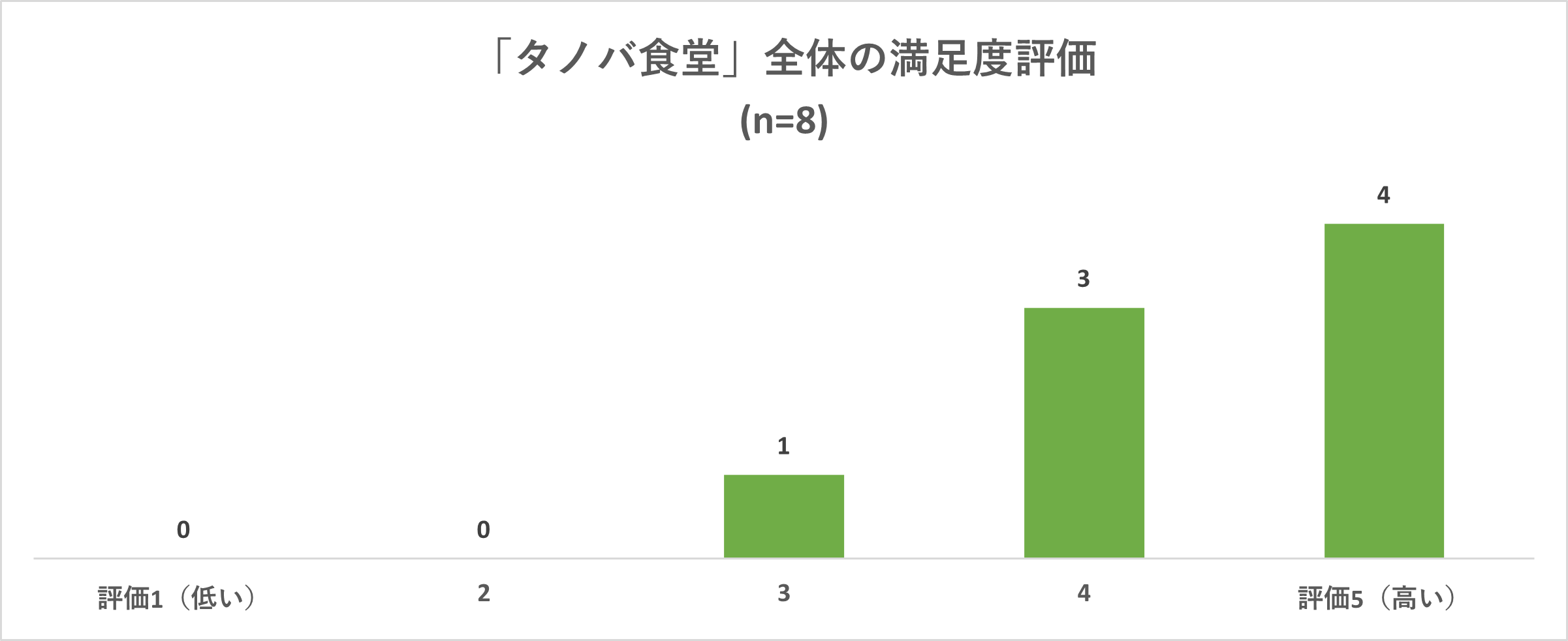 全体の満足度