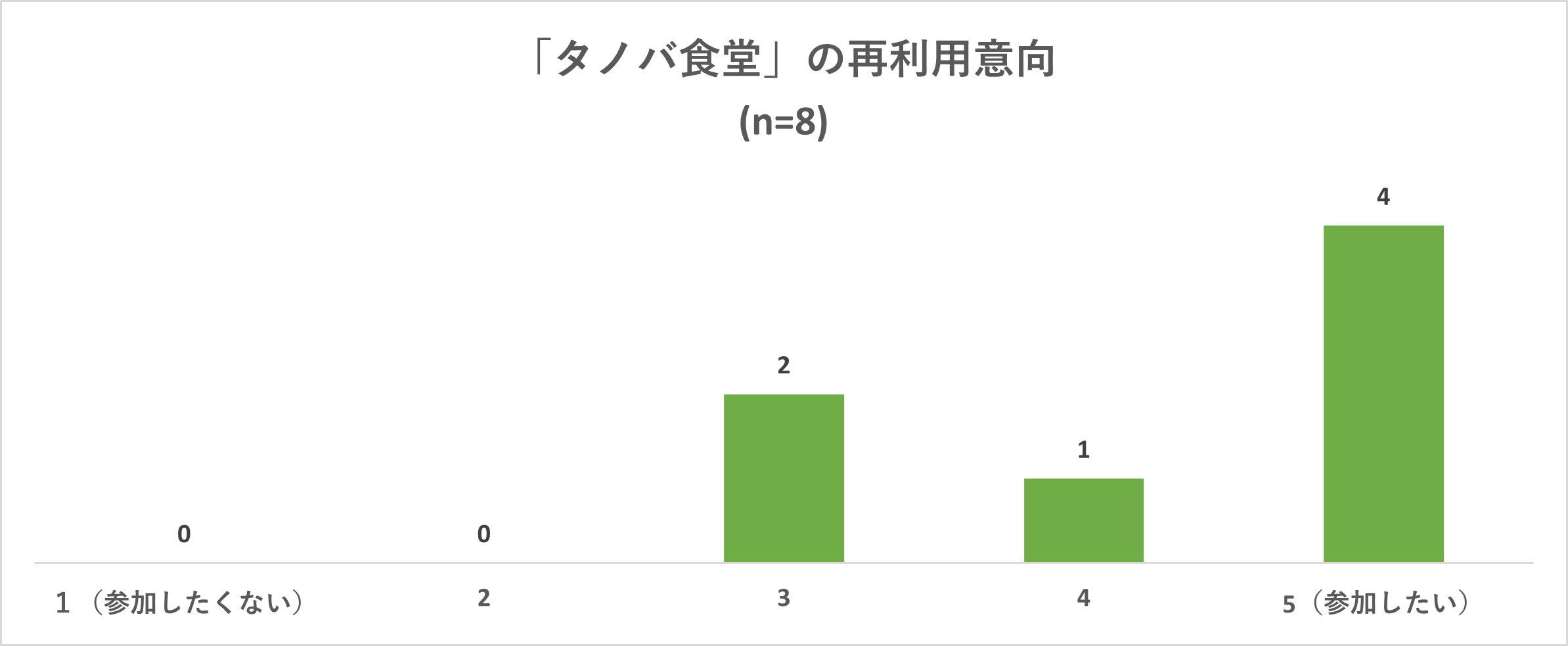 再利用意向