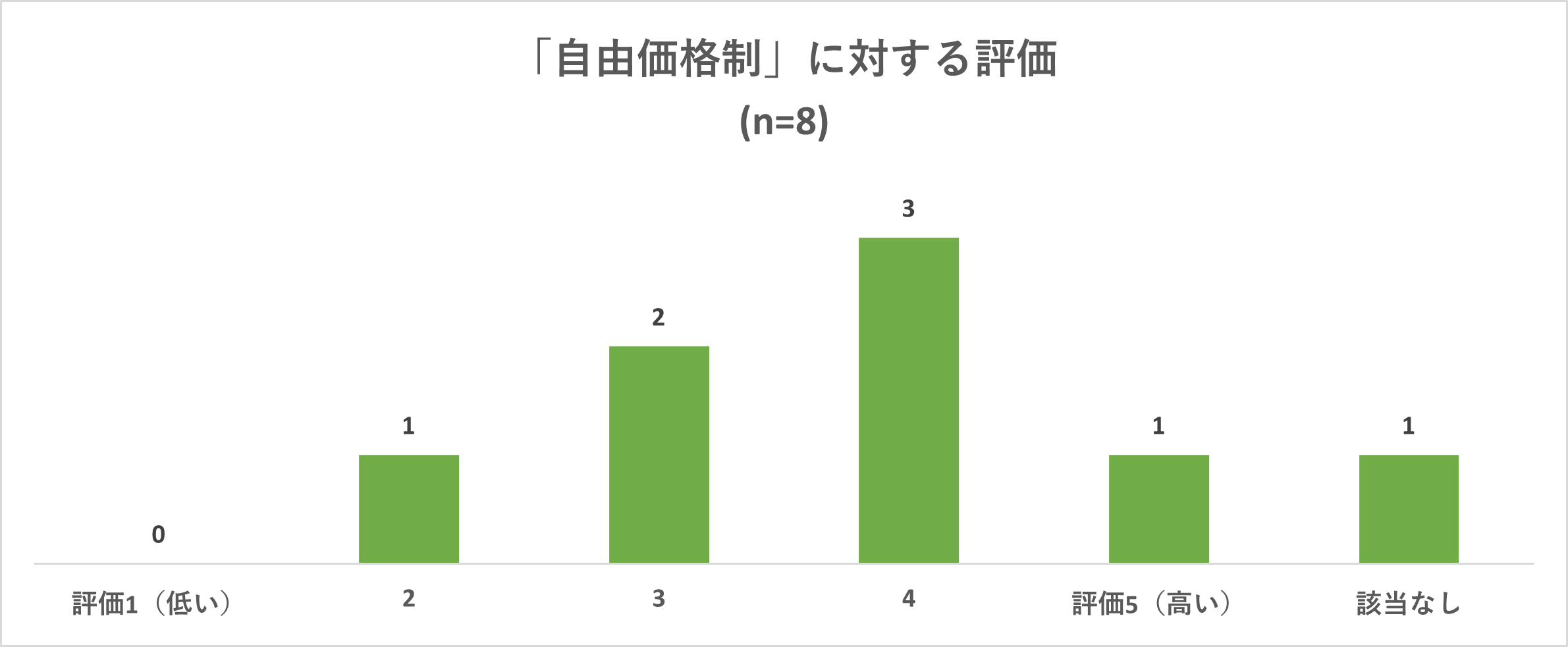 自由価格制に対する満足度