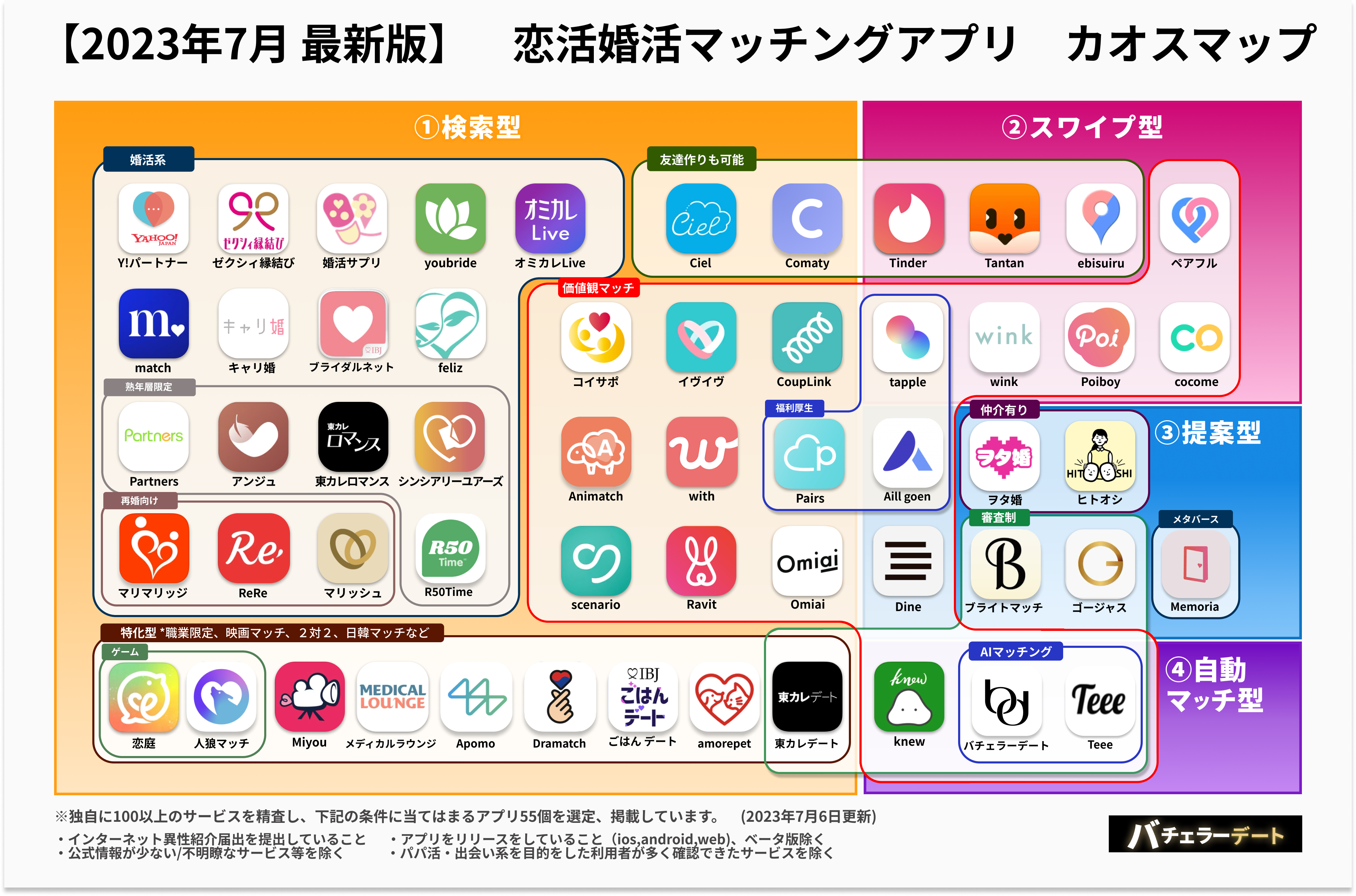 マッチングアプリ急拡大期もサービス生存率は約60% ７月度最新版”恋活婚活マッチングアプリ”カオスマップ公開