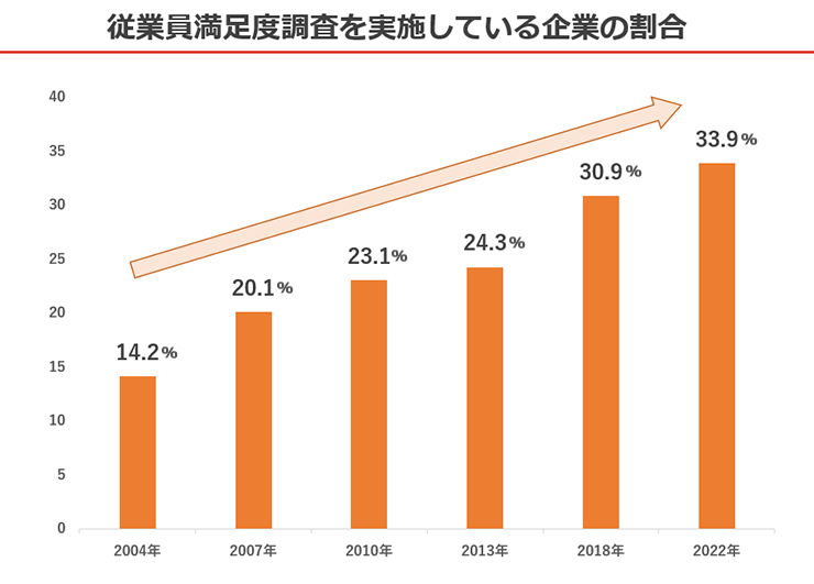 【出典】労務行政研究所 ｢人事労務管理諸制度の実施状況調査｣ をもとに情報基盤開発が作図