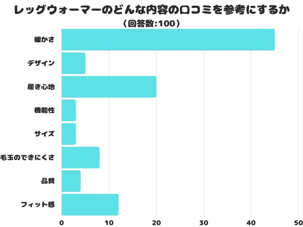 【調査レポート】レッグウォーマーのどんな内容の口コミを参考にする？１位は「暖かさ」！