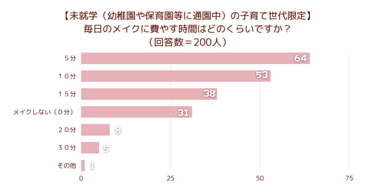 ＜調査結果＞【未就学（幼稚園や保育園等に通園中）の子育て世代限定】毎日のメイクに費やす時間はどのくらいですか？1位『５分』！