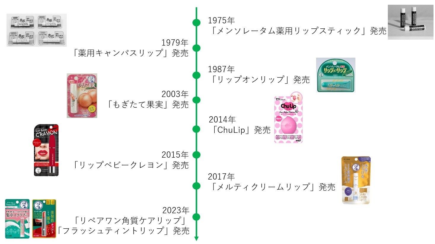 発売から45年以上。あらゆる唇をケアしてきたメンソレータムブランドより「メンソレータム®リペアワン®角質ケアリップ」「メンソレータム®フラッシュティントリップ®」を新発売