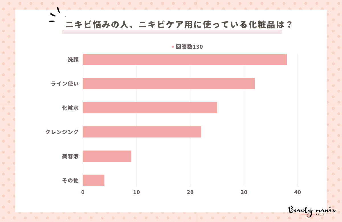 ＜調査レポート＞ニキビ悩みの人、ニキビケアの為に使っている化粧品は？1位は「洗顔」