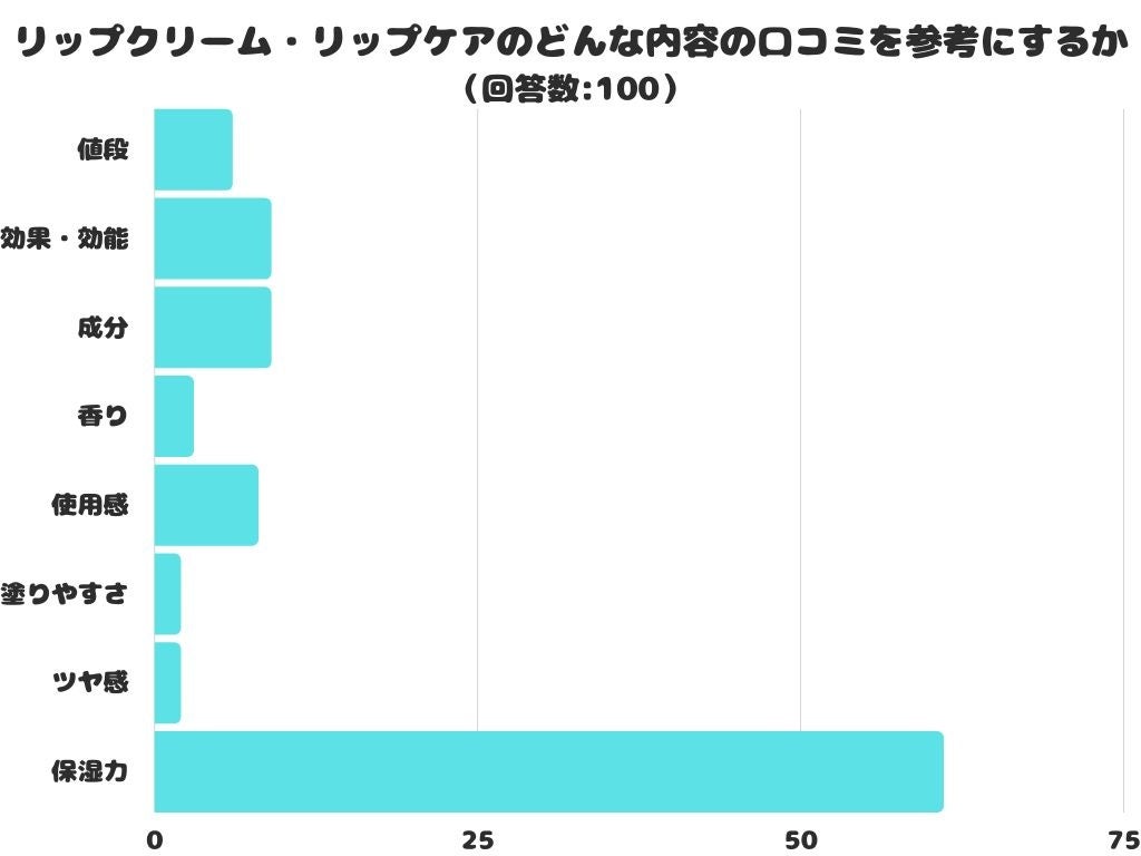 【調査レポート】リップクリーム・リップケアのどんな内容の口コミを参考にする？1位は「保湿力」でした！