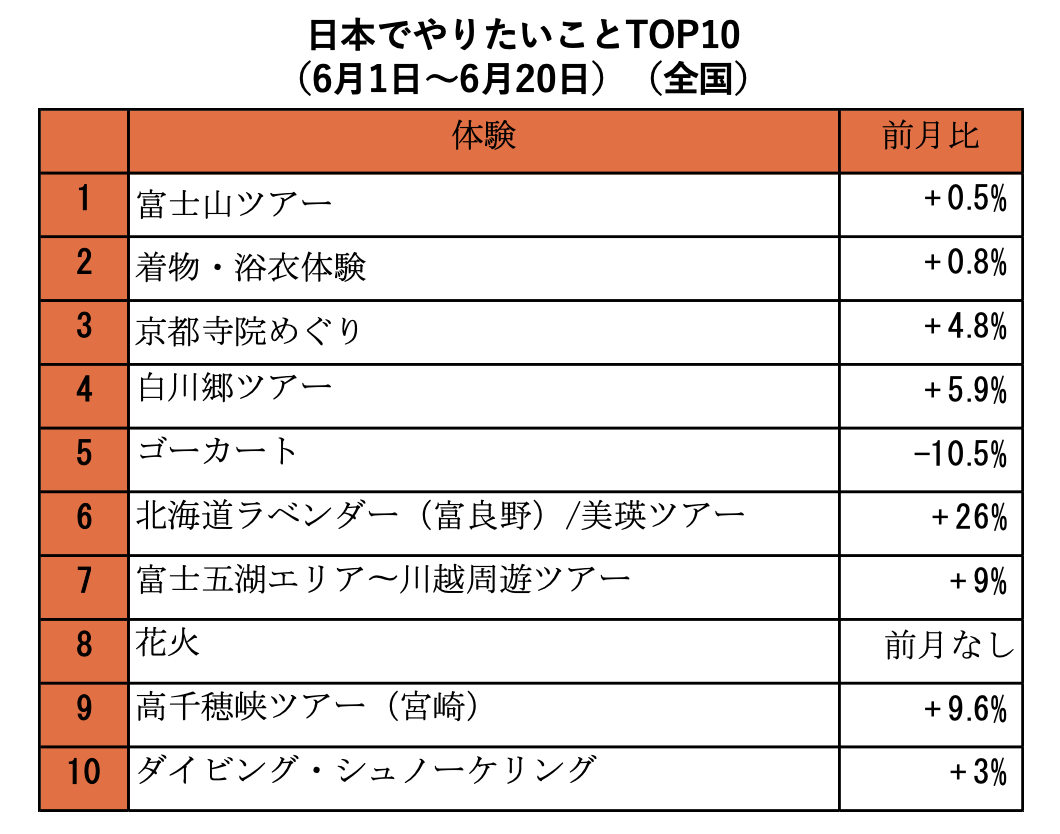 【訪日観光No.1プラットフォームKlook】「2023年夏、訪日外国人観光客が“日本でやりたいこと”TOP10」発表