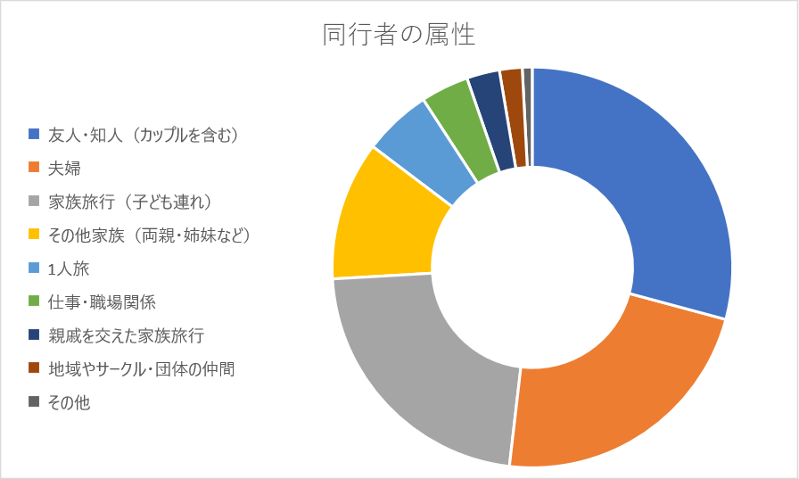 誰と来たかについて