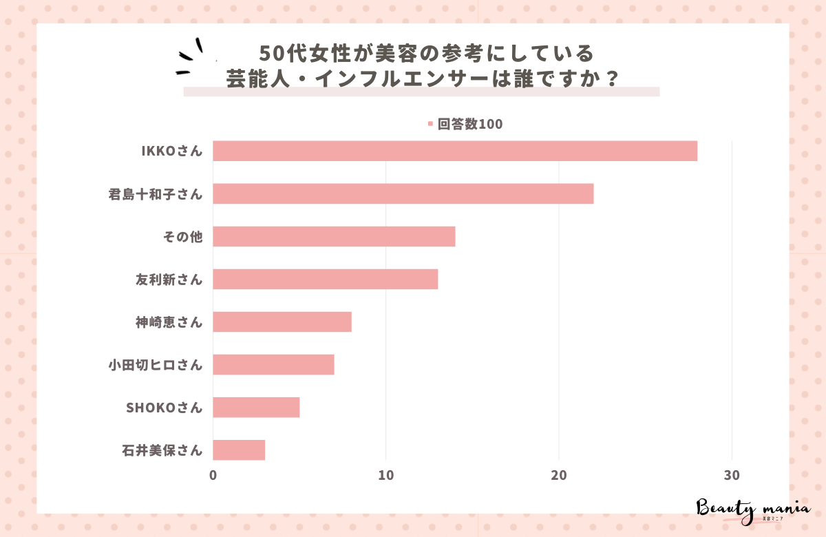 ＜調査レポート＞ 50代女性が美容の参考にしている芸能人・インフルエンサーは誰？2位は「君島十和子さん」1位は？