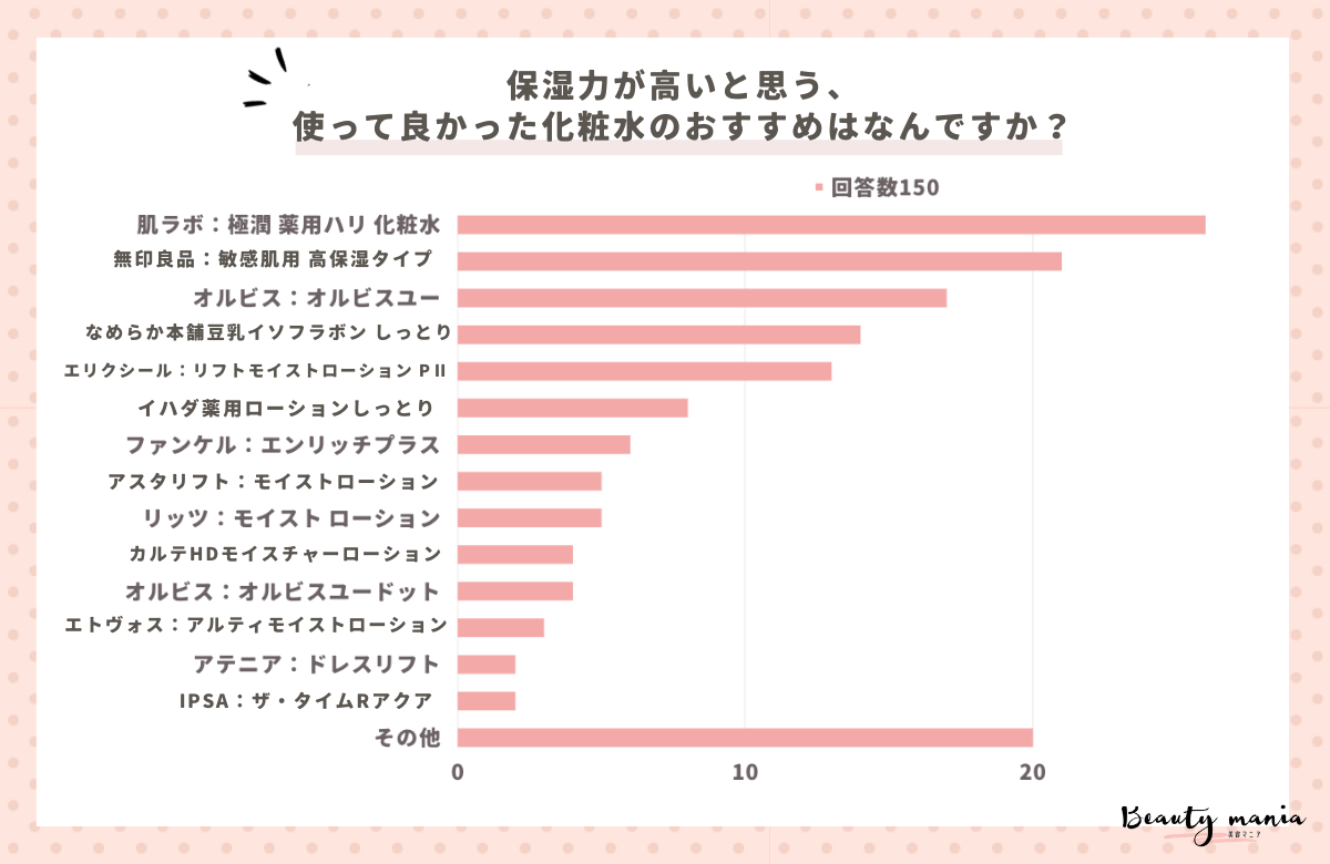 ＜調査レポート＞保湿力が高いと思う、使って良かった化粧水のおすすめは？1位は「肌ラボ」