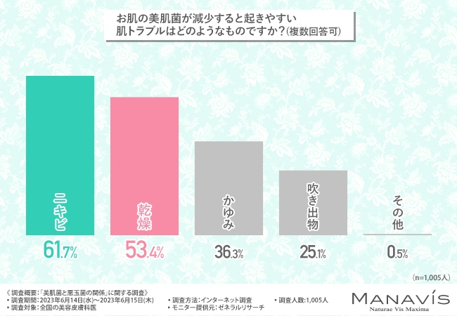 【美肌菌と悪玉菌の関係に関する調査】約9割が美肌菌は重要だと回答！悪玉菌を減らす方法とは？