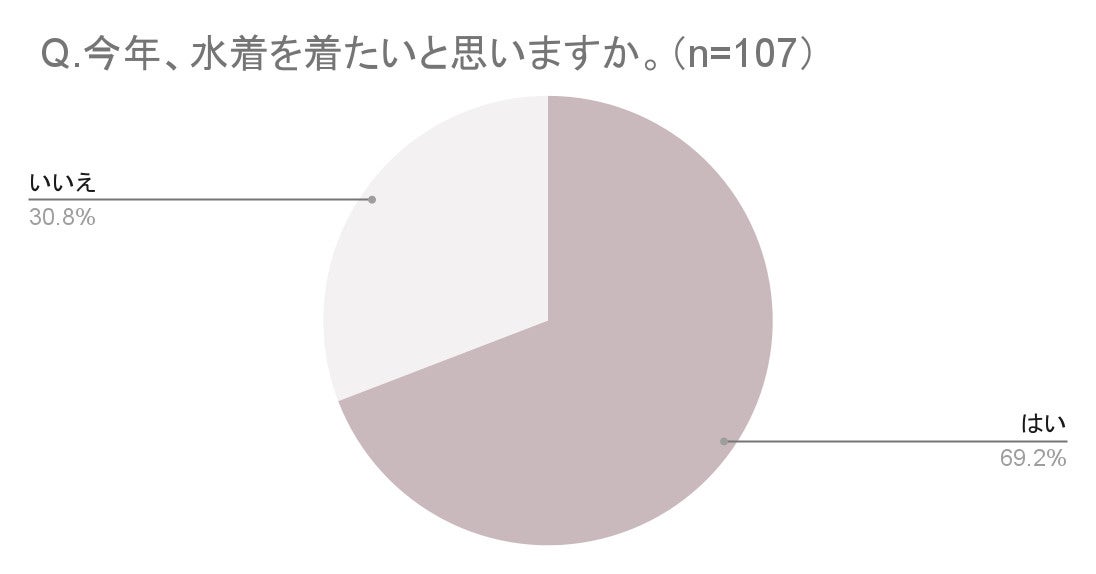 今年、水着を着たいZ世代は約7割。人気デザインは洋服同様、チャレンジしやすい「チラ肌見せ」！