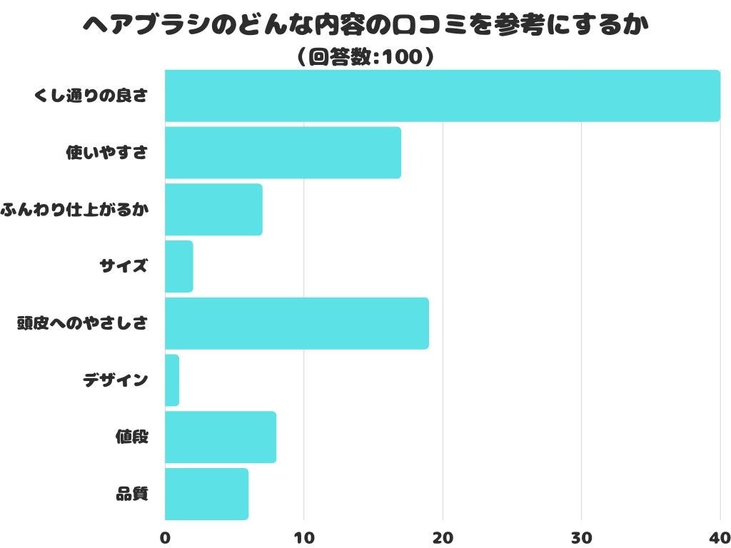 【調査レポート】ヘアブラシのどんな内容の口コミを参考にする？1位は「くし通りの良さ」でした！