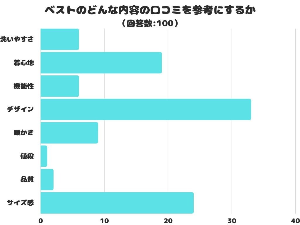 【調査レポート】ベストのどんな内容の口コミを参考にする？1位は「デザイン」でした！