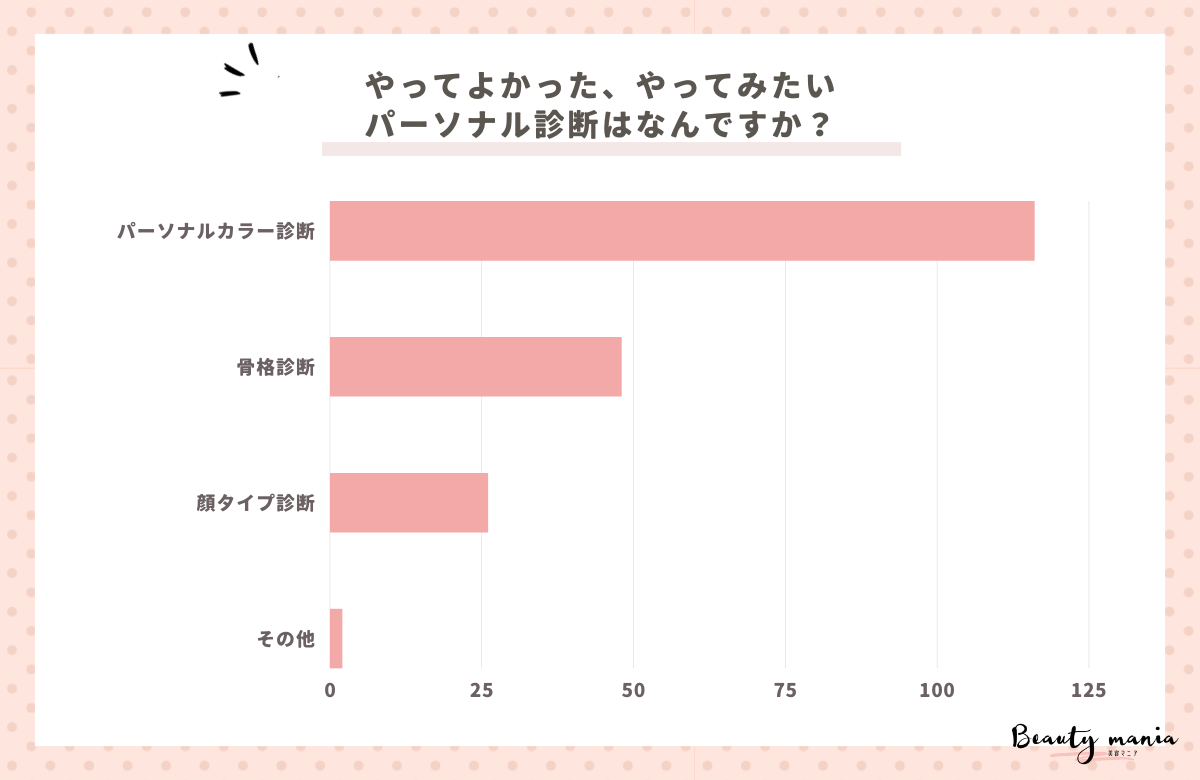 ＜調査レポート＞やってよかった、やってみたいパーソナル診断はなんですか？1位は「カラー診断」