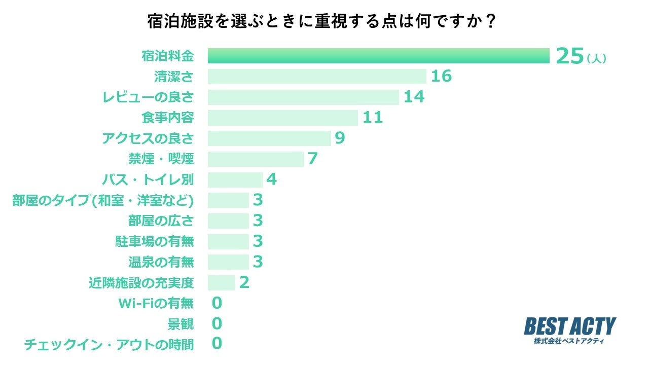 【アンケート調査】宿泊施設を選ぶときに重視するポイントは？「宿泊料金」や「清潔さ」を気にする人が多数