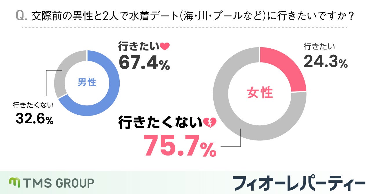 交際前の水着デート、女性の75％以上が行きたくないと回答