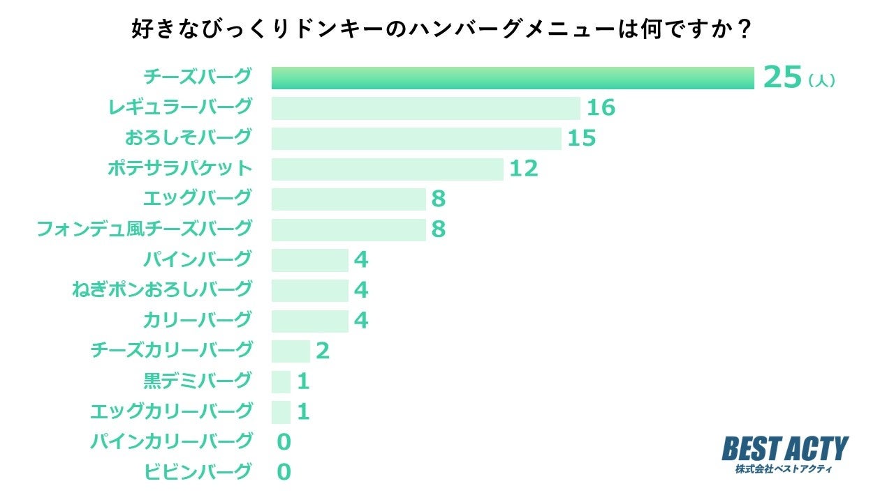 【アンケート調査】好きなびっくりドンキーのハンバーグメニューは？濃厚な味わいがたまらない「チーズバーグ」が1位。なかには追いチーズをする人も