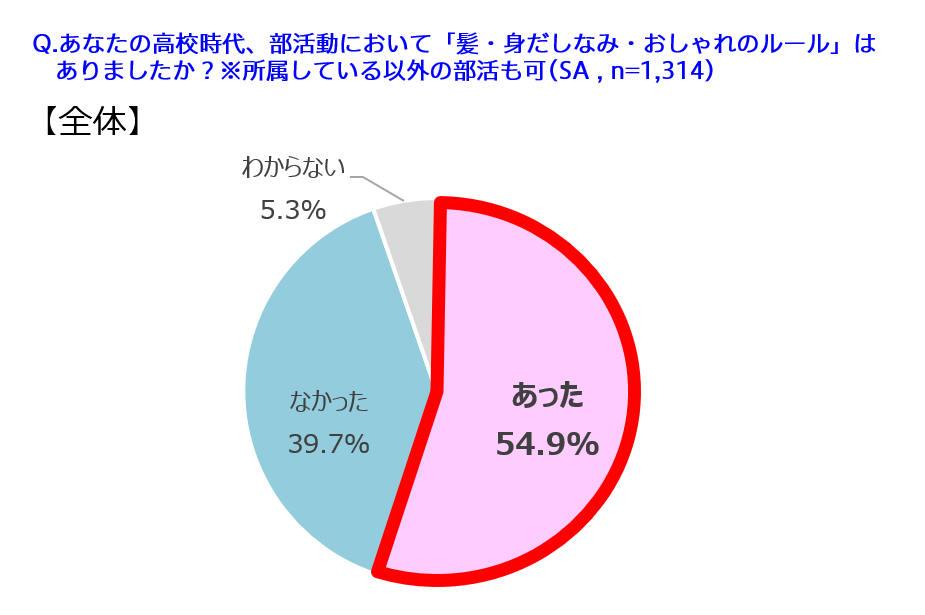 高校当時、部活のおしゃれ・身だしなみルールは、「髪の長さ」が№１！ 一方、髪での自己表現は部活の参加意欲・モチベーションに好影響と6割以上が実感