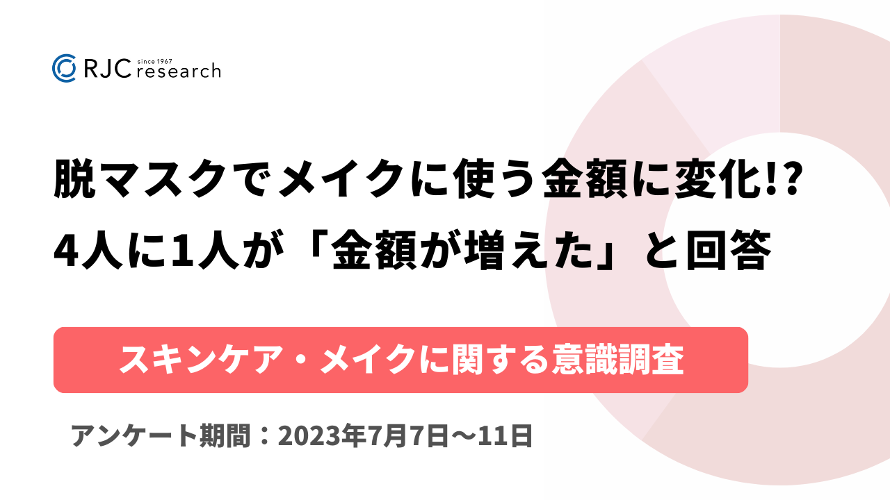 脱マスクでメイクに使う金額に変化！？ 4人に1人が「金額が増えた」と回答、使う金額が増えたメイクアップアイテムで最も多いのは「リップ（口紅、グロスなど）」