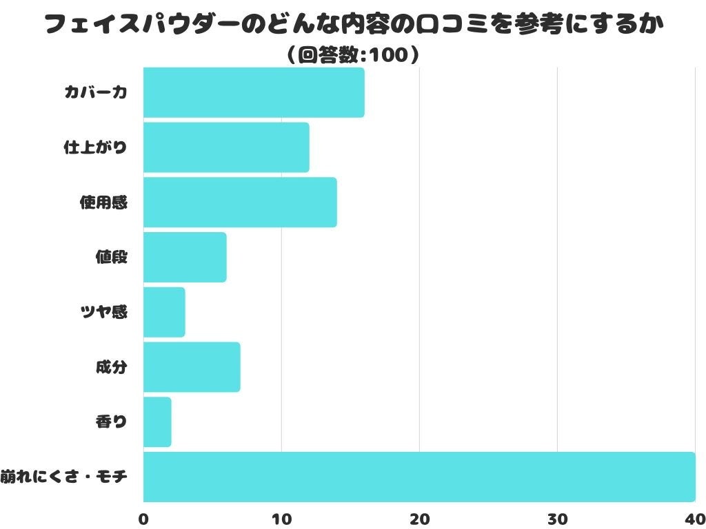 【調査レポート】フェイスパウダーのどんな内容の口コミを参考にする？1位は「崩れにくさ・モチ」でした！