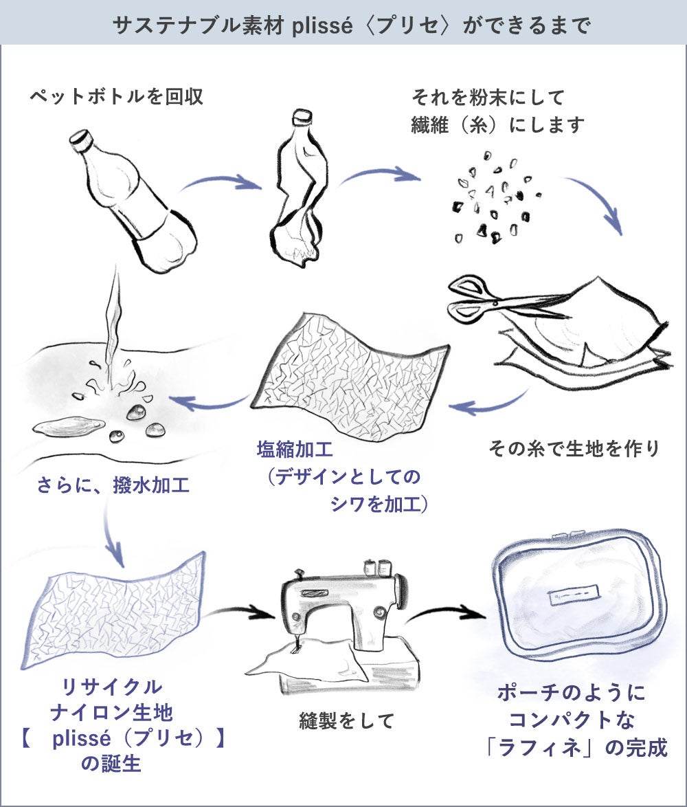 オリジナルサステナブル生地ができるまで