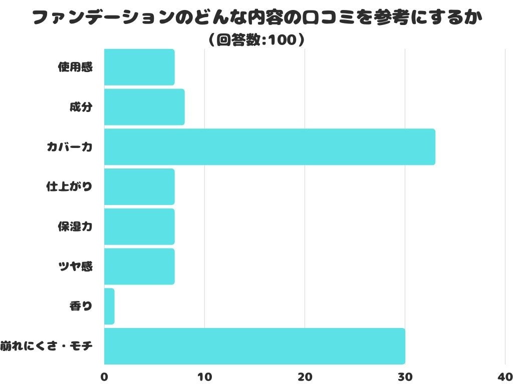 【調査レポート】ファンデーションのどんな内容の口コミを参考にするかアンケートを取りました！結果は「カバー力」が1位でした！