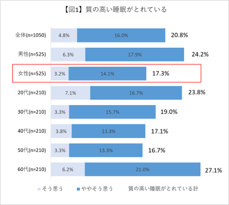 睡眠の質を向上させる秘訣は「髪の香り」だった！調査※1では「髪の香り」で睡眠の質※2が6.4倍※3向上する結果も！