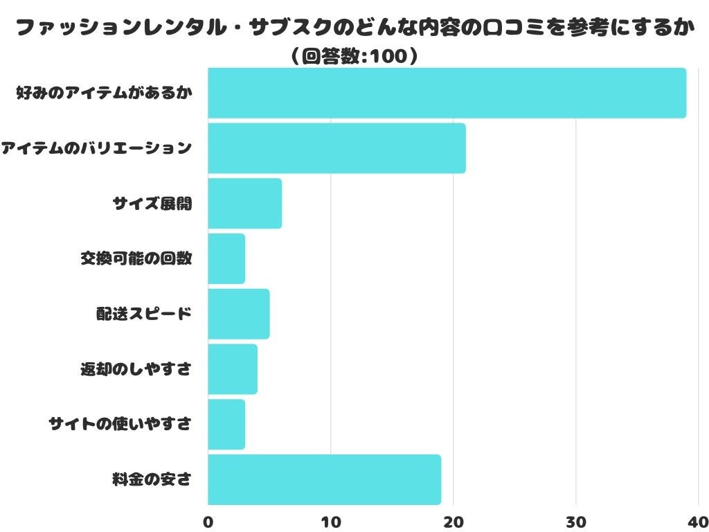 【調査レポート】ファッションレンタル・サブスクのどんな内容の口コミを参考にする？1位は「好みのアイテムがあるか」でした！