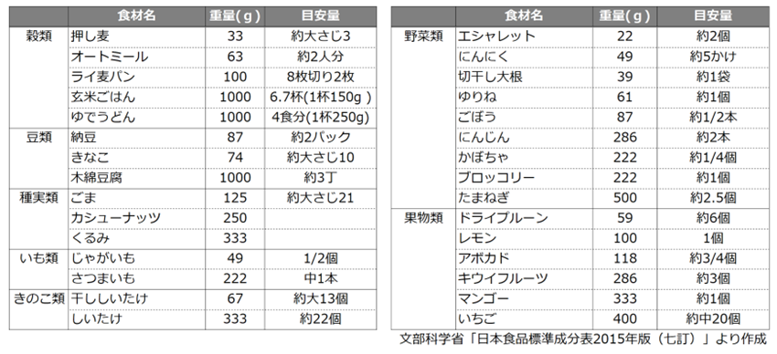 ★水溶性食物繊維を多く含む食品と２ｇを摂取するための目安量