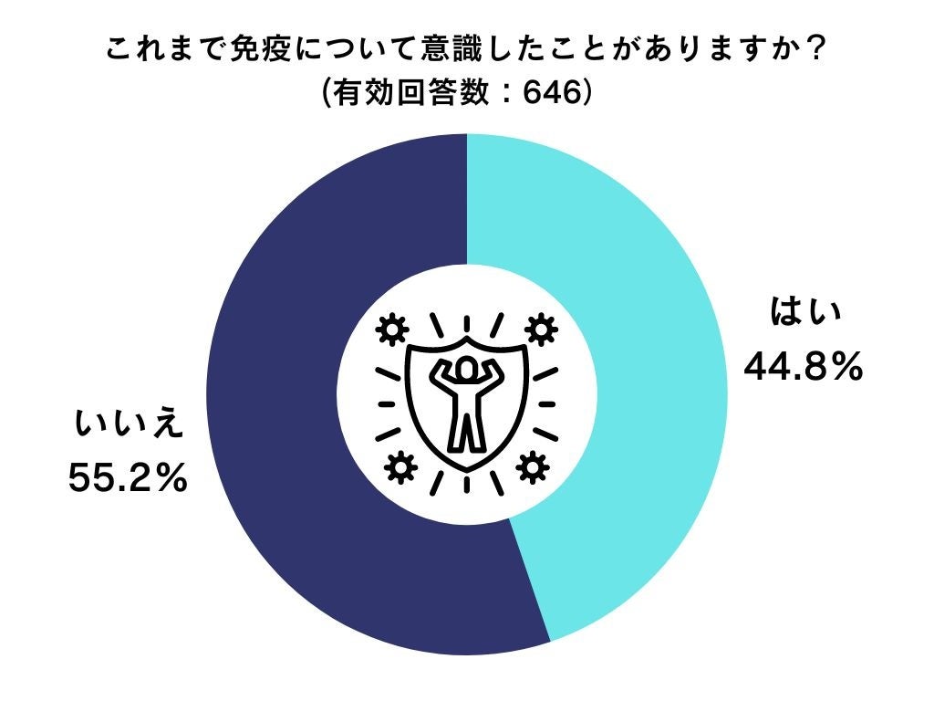 全国の30〜90代男女646名に免疫を意識するきっかけや免疫維持・向上のための情報をどのように調べているのかを調査。全体の55%以上が免疫について意識したことがないと判明。