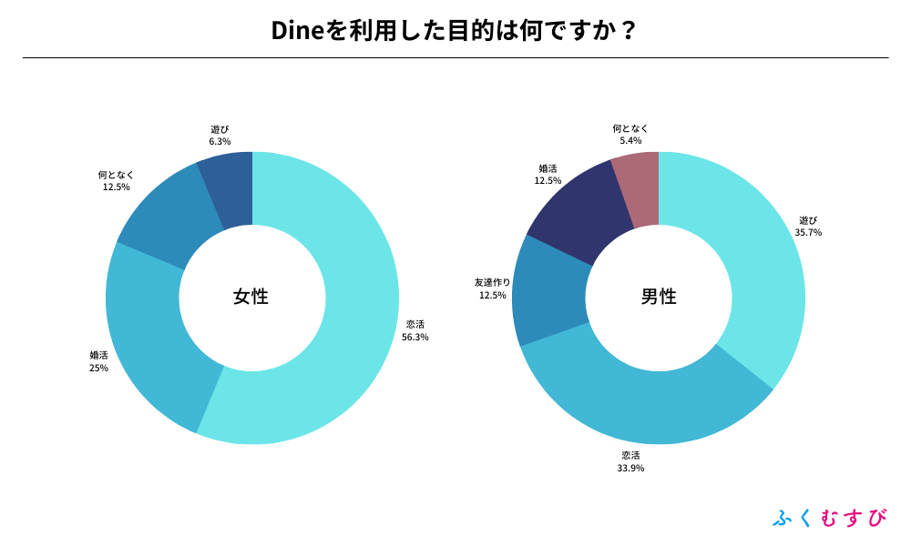 Dine（ダイン）を利用した男女の口コミ・評判をアンケート調査