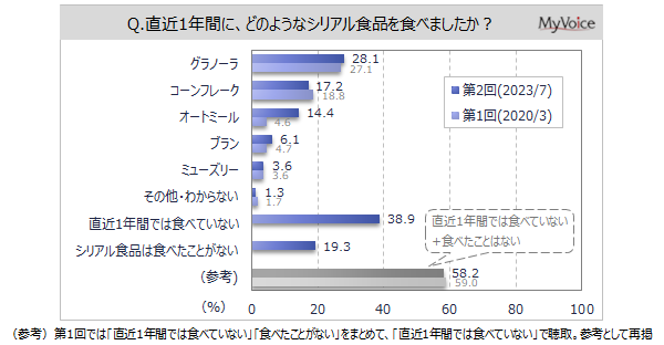 【シリアル食品に関する調査】直近1年間にシリアル食品を食べた人は4割強、「グラノーラ」が3割弱、「コーンフレーク」が2割弱。「オートミール」は2020年調査と比べて増加