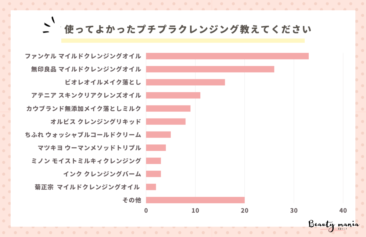 ＜調査レポート＞使ってよかったプチプラクレンジング教えてください1位は「ファンケル｜マイルドクレンジングオイル」